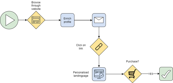 Visualisatie email personalisatie voorbeeld