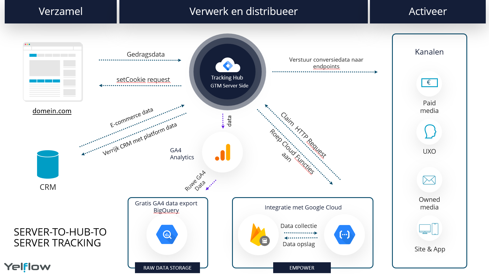 Deel 4: Tracking preventies en Server Side Tagging - Yelflow